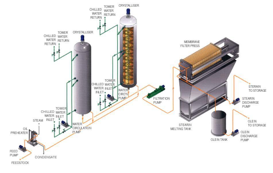 3D Flow Chart for Dewaxing workshop