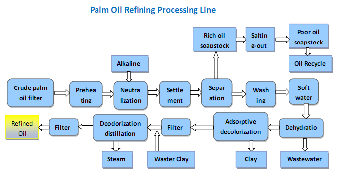 palm oil refining processing line