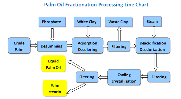 Flow chart of palm oil fractionation processing line