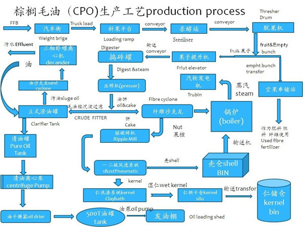 Main Technological index of crude oil process flow