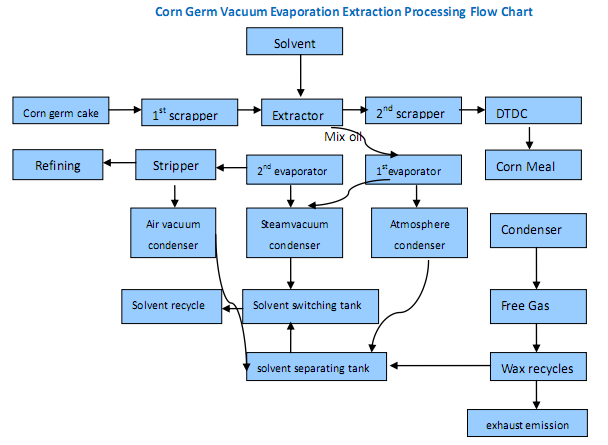 Process Flow chart of Corn Germ Oil Extraction Processing Line