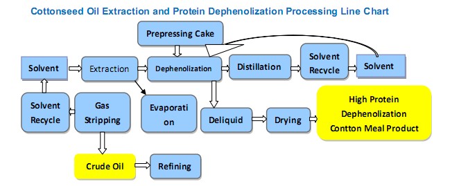 Flow Chart of cottonseed oil extraction