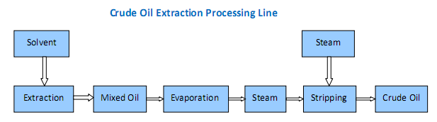 Process Flow of soybean oil extraction Machine