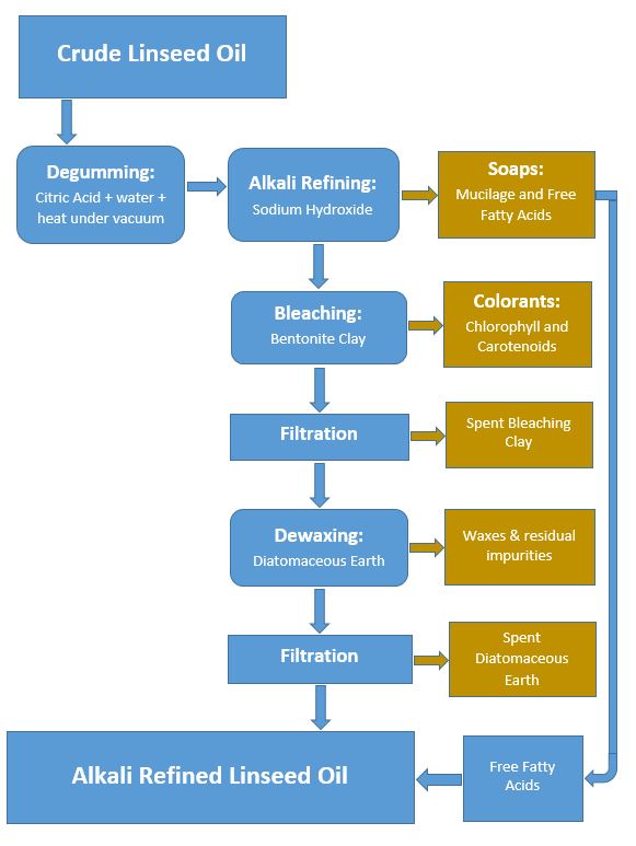 The Process of Alkali Refining Linseed Oil Edible Oil Expeller Machinery