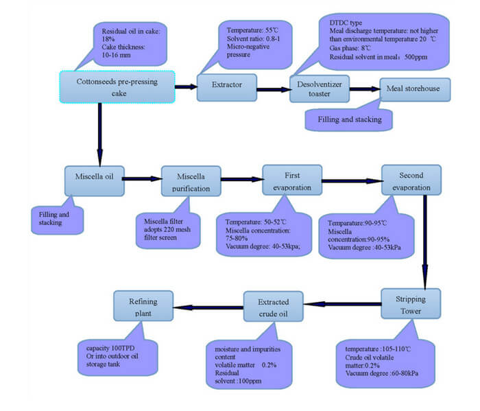 cottonseed oil extraction processes