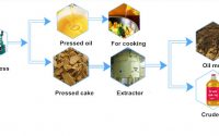 sunflower seed pre-press and meal extraction process