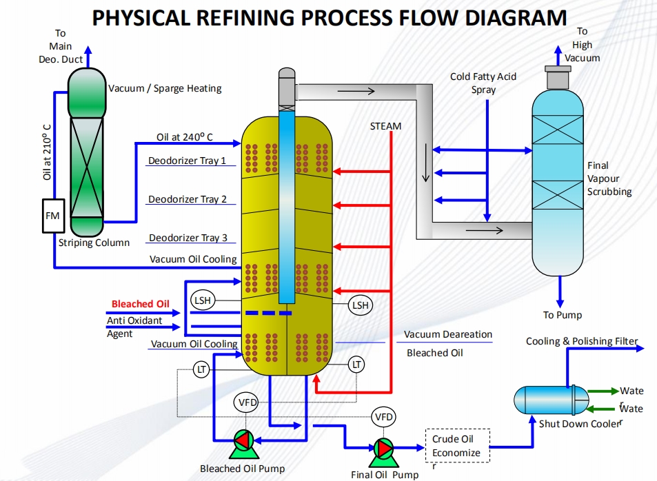 Refinery Process Flow Diagram