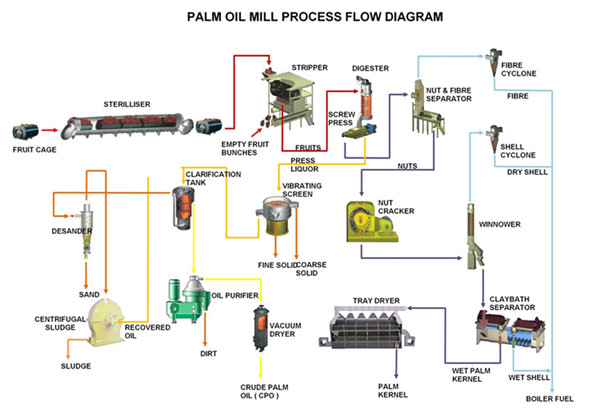 Process Flow chart of palm oil making machines production line