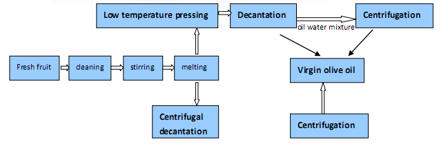 Process Flow of Oil Pretreatment& Cold Oil Pressing Machine