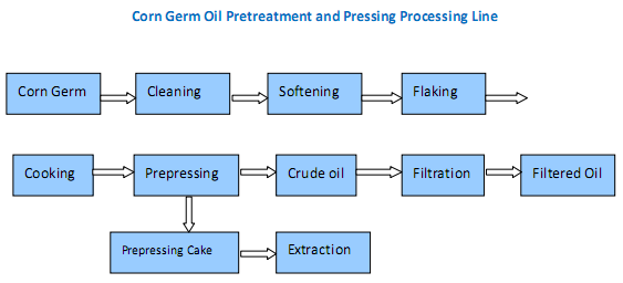 Process flow of corn germ pretreatment and corn oil pressing machine