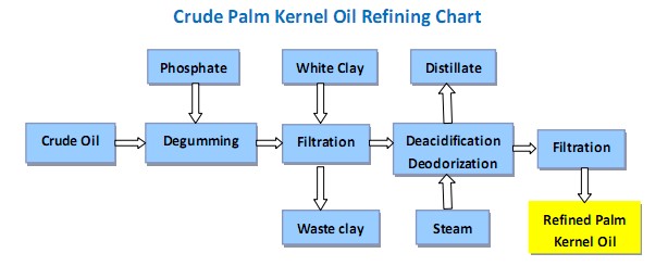 Process Flow chart of palm oil refining plant