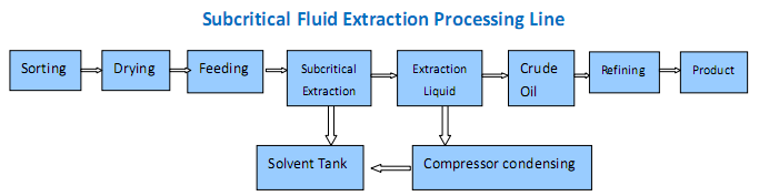 Flow Chart of subcritical fluid extraction processing line