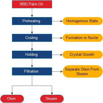 palm oil fractionation process