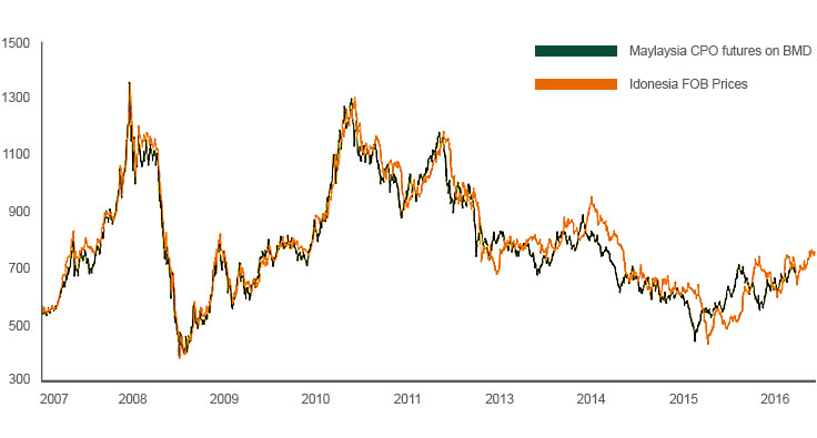 Malaysia Crude Palm Oil Futures vs. Indonesia FOB prices 2007-2017