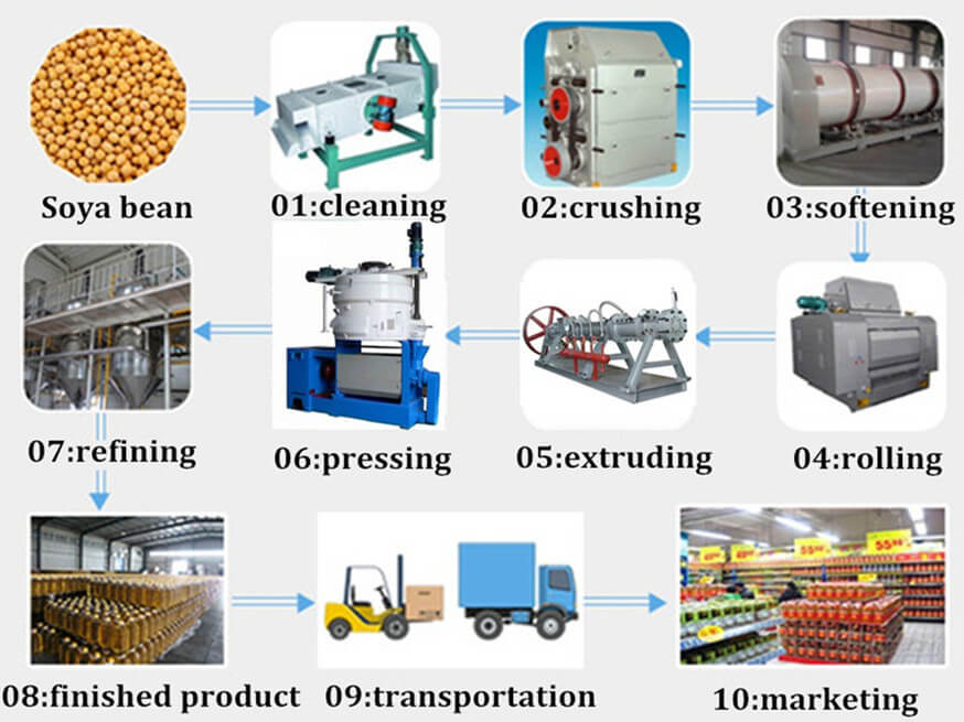 soybean oil pressing line flows